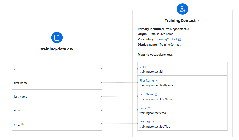 Mapping diagram linking each column of training-data.csv to its trainingcontact vocabulary key in the TrainingContact business domain